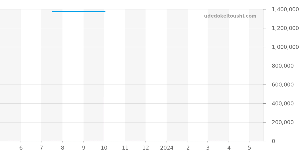565.OX.1181.LR - ウブロ クラシックフュージョン 価格・相場チャート(平均値, 1年)