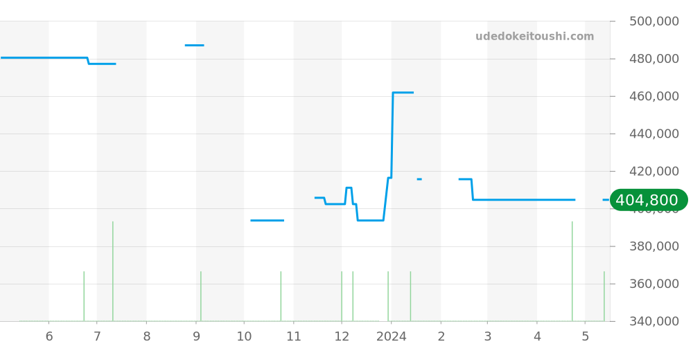 581.CM.1110.RX - ウブロ クラシックフュージョン 価格・相場チャート(平均値, 1年)