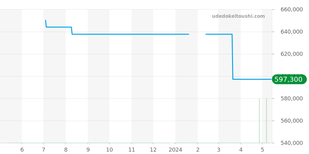 581.CM.1171.LR.1104 - ウブロ クラシックフュージョン 価格・相場チャート(平均値, 1年)