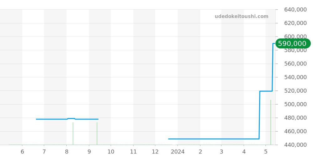 581.CM.1771.RX - ウブロ クラシックフュージョン 価格・相場チャート(平均値, 1年)
