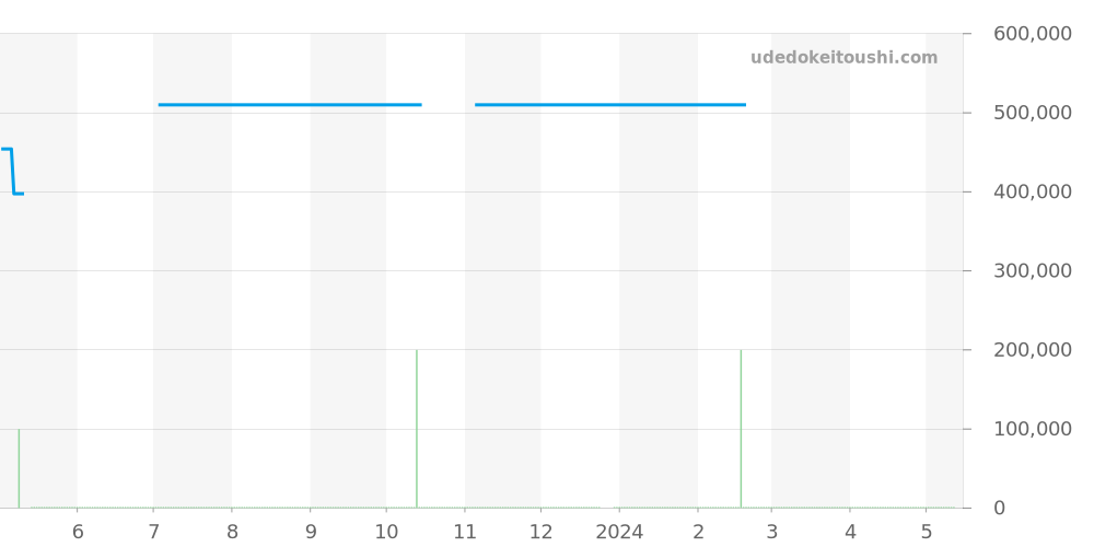 581.CO.1780.RX - ウブロ クラシックフュージョン 価格・相場チャート(平均値, 1年)