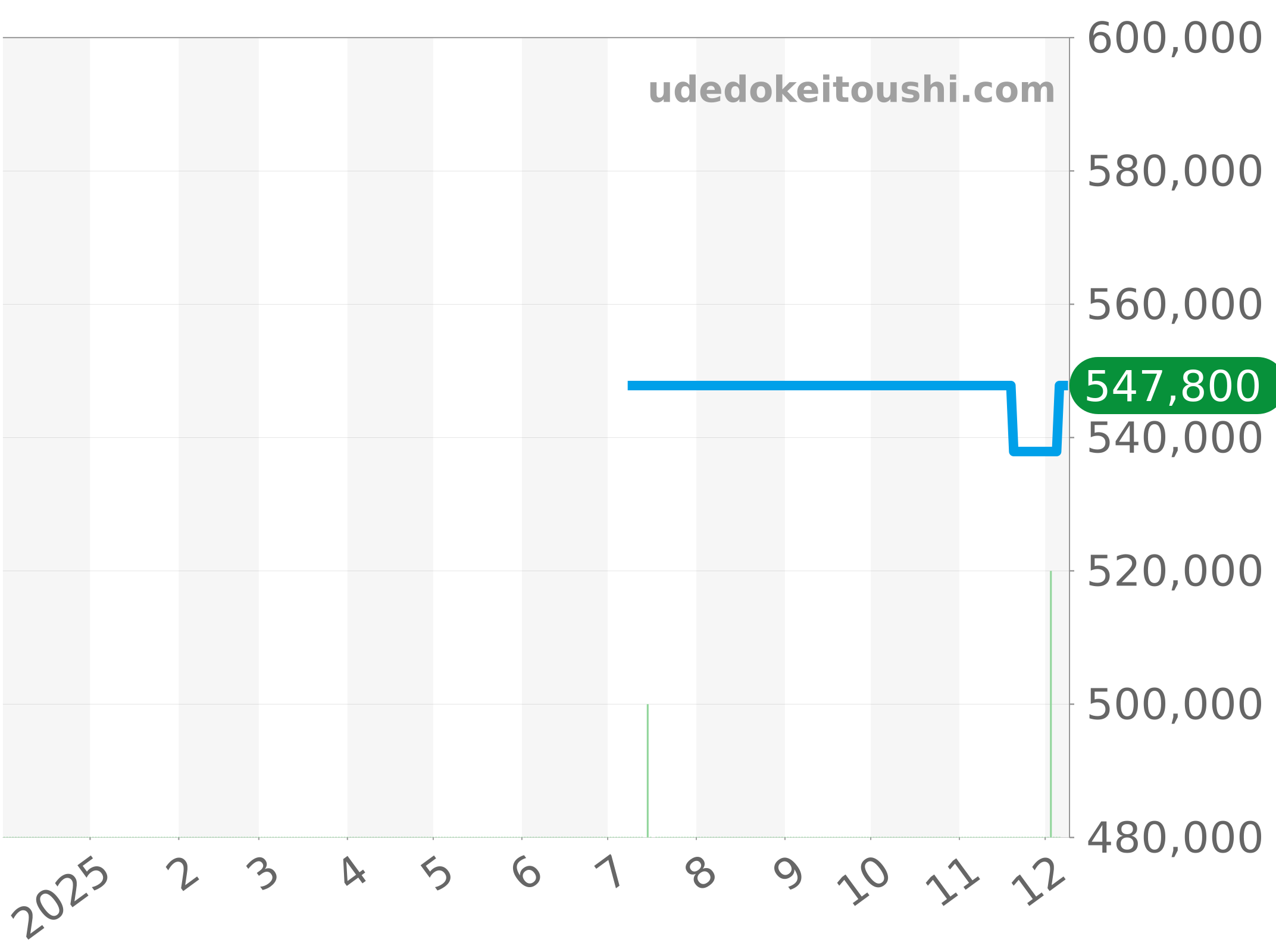 581.NE.2010.LR.1204 チャート（過去1年）