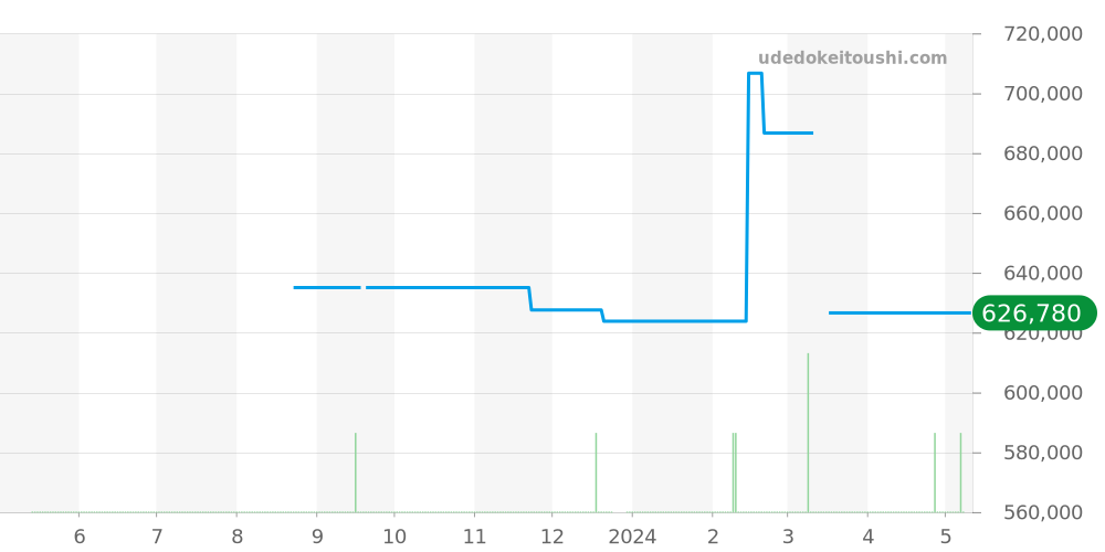 581.NE.2010.RW.1104 - ウブロ クラシックフュージョン 価格・相場チャート(平均値, 1年)