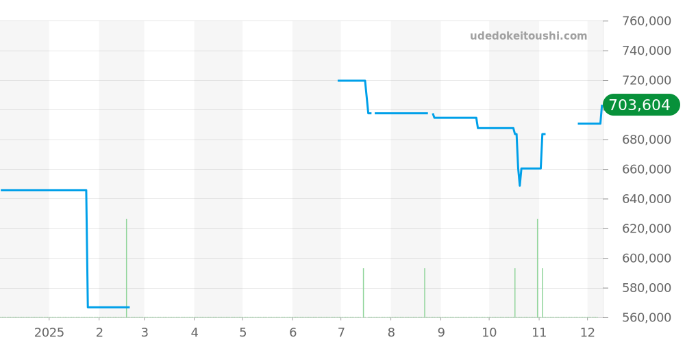 581.NE.2010.RW.1104 - ウブロ クラシックフュージョン 価格・相場チャート(平均値, 1年)