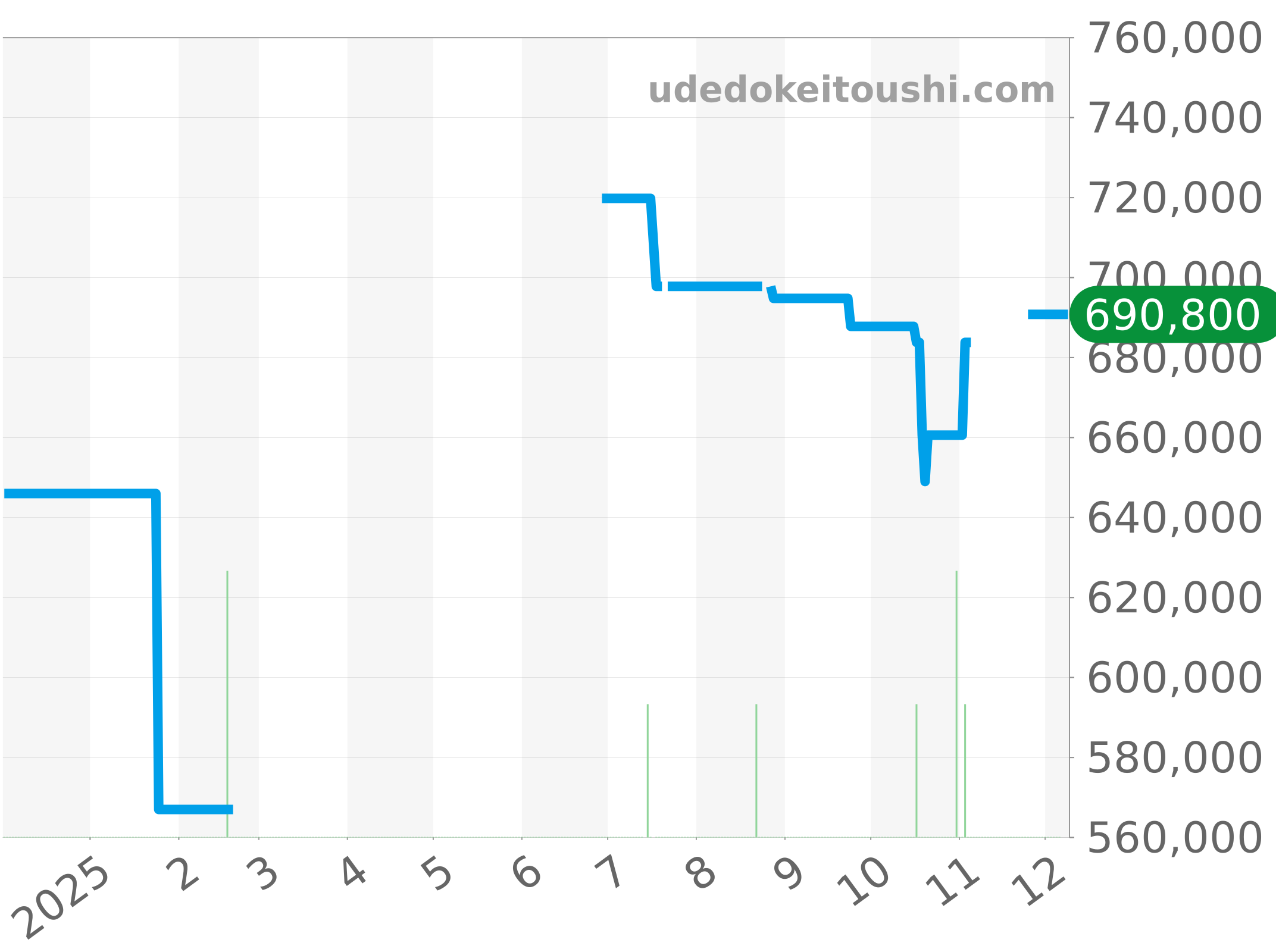581.NE.2010.RW.1104 チャート（過去1年）