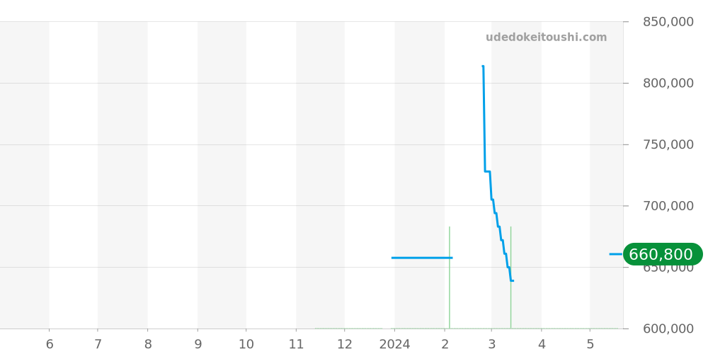 581.NE.6070.LR.1204.JPN16 - ウブロ クラシックフュージョン 価格・相場チャート(平均値, 1年)