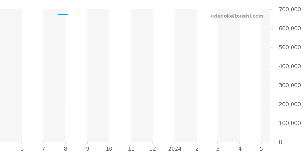 581.NX.1170.RX.1104 - ウブロ クラシックフュージョン 価格・相場チャート(平均値, 1年)