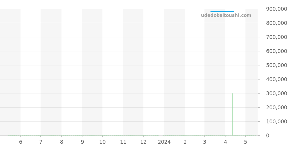 581.NX.1170.RX.1704 - ウブロ クラシックフュージョン 価格・相場チャート(平均値, 1年)