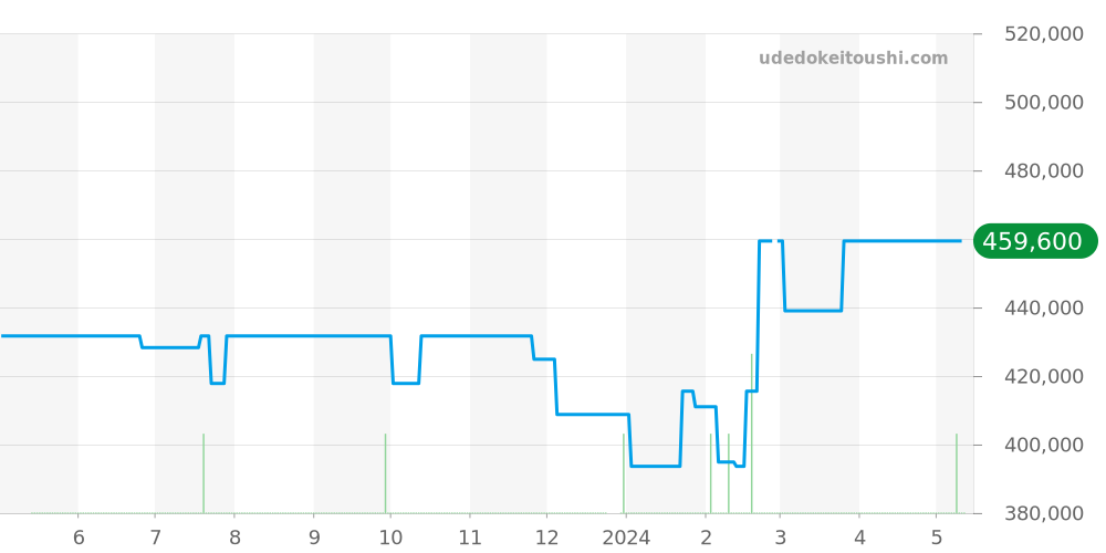 581.NX.1170.RX - ウブロ クラシックフュージョン 価格・相場チャート(平均値, 1年)