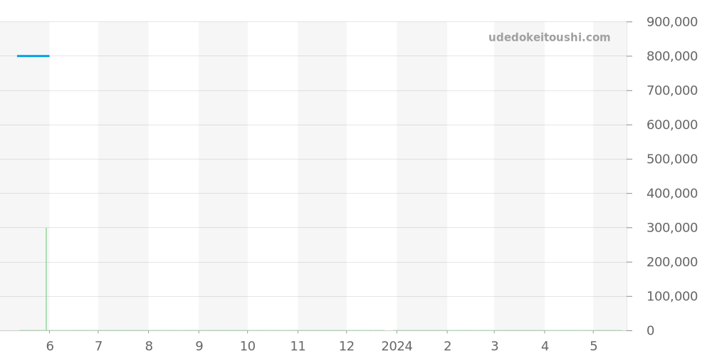 581.NX.1171.RX.1704 - ウブロ クラシックフュージョン 価格・相場チャート(平均値, 1年)