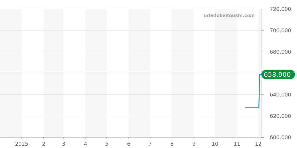 581.NX.1470.RX - ウブロ クラシックフュージョン 価格・相場チャート(平均値, 1年)