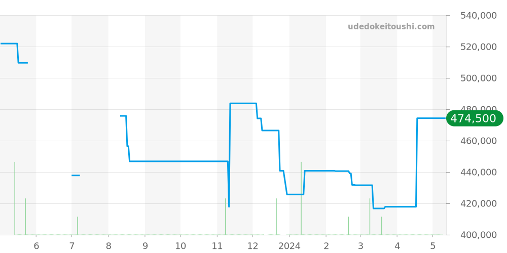 581.NX.2611.RX - ウブロ クラシックフュージョン 価格・相場チャート(平均値, 1年)