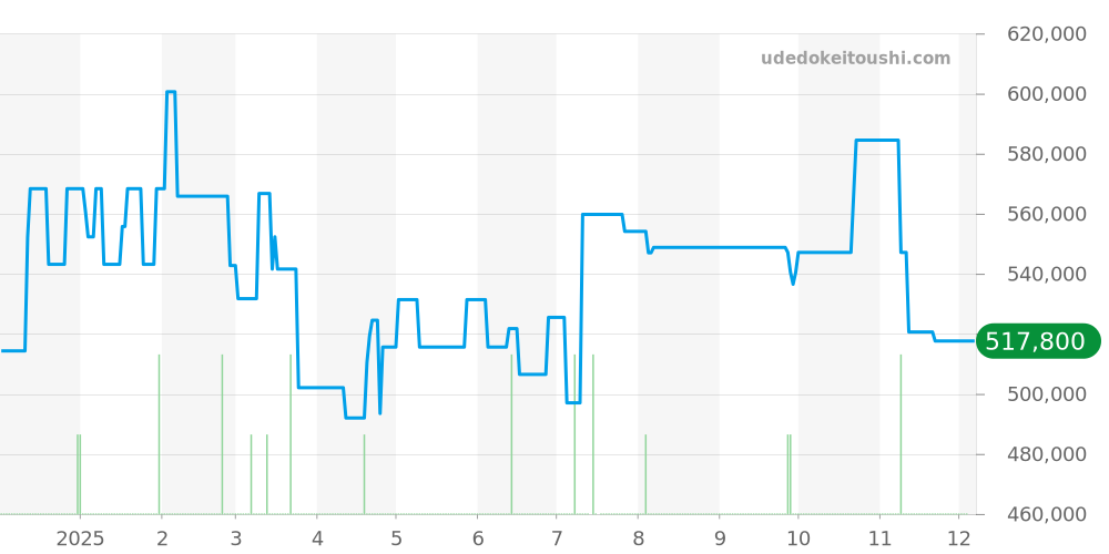 581.NX.7071.LR - ウブロ クラシックフュージョン 価格・相場チャート(平均値, 1年)