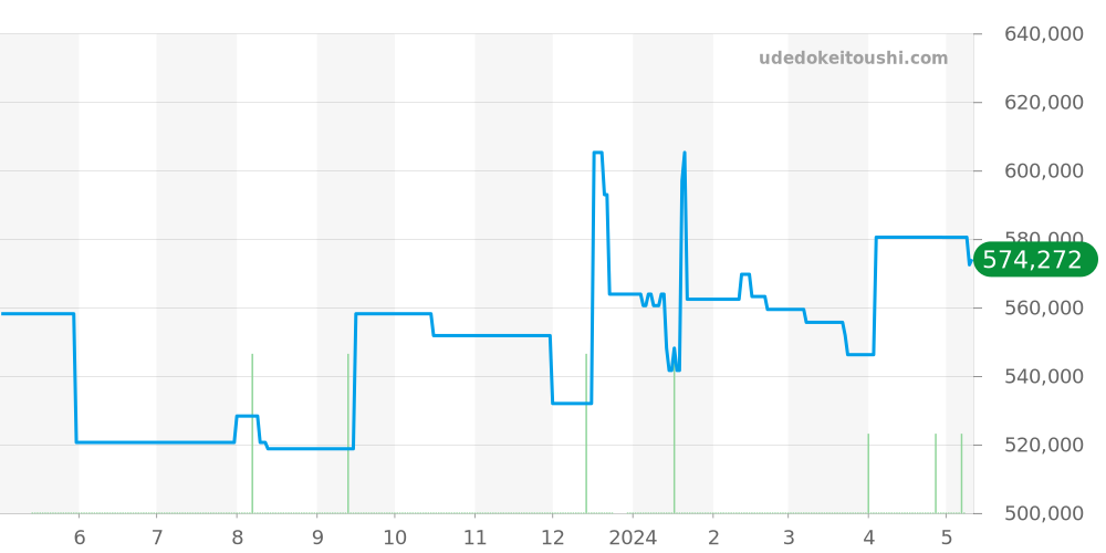 581.NX.7170.LR - ウブロ クラシックフュージョン 価格・相場チャート(平均値, 1年)