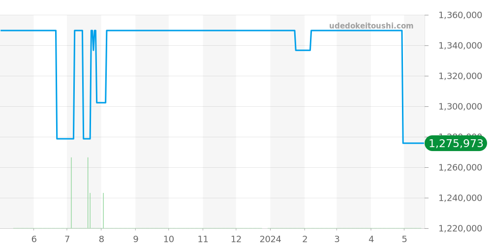 581.OE.2080.LR.1204 - ウブロ クラシックフュージョン 価格・相場チャート(平均値, 1年)