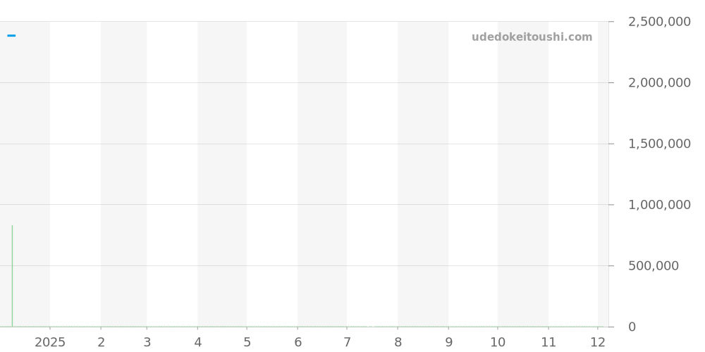 581.OX.1181.RX.1704 - ウブロ クラシックフュージョン 価格・相場チャート(平均値, 1年)