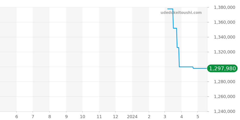 581.OX.7180.LR - ウブロ クラシックフュージョン 価格・相場チャート(平均値, 1年)