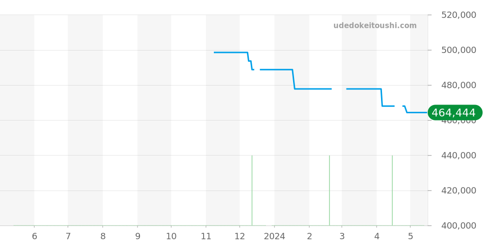 582.NX.1170.RX - ウブロ クラシックフュージョン 価格・相場チャート(平均値, 1年)