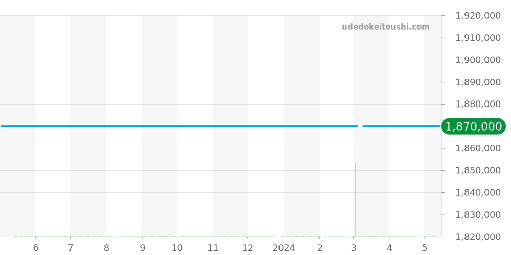 582.OX.1180.RX.1204 - ウブロ クラシックフュージョン 価格・相場チャート(平均値, 1年)