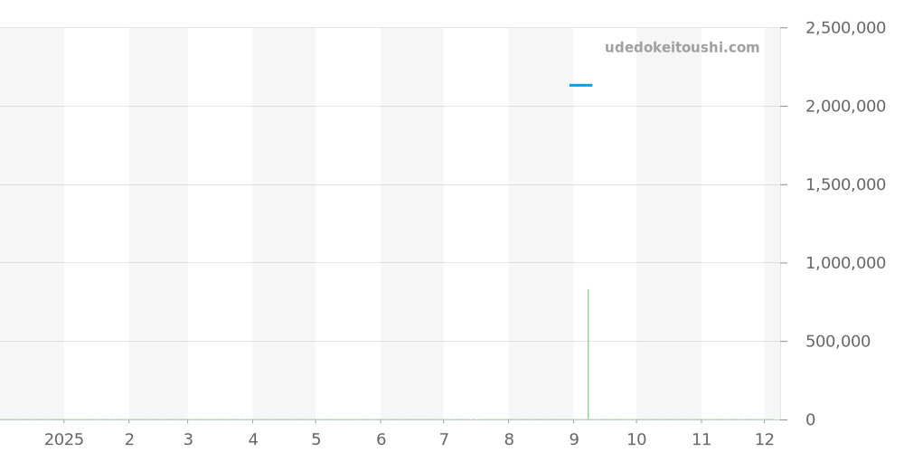 582.OX.1180.RX.1204 - ウブロ クラシックフュージョン 価格・相場チャート(平均値, 1年)