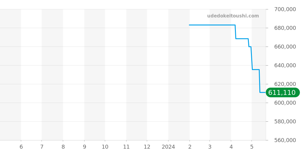 585.CM.1470.CM.1204 - ウブロ クラシックフュージョン 価格・相場チャート(平均値, 1年)