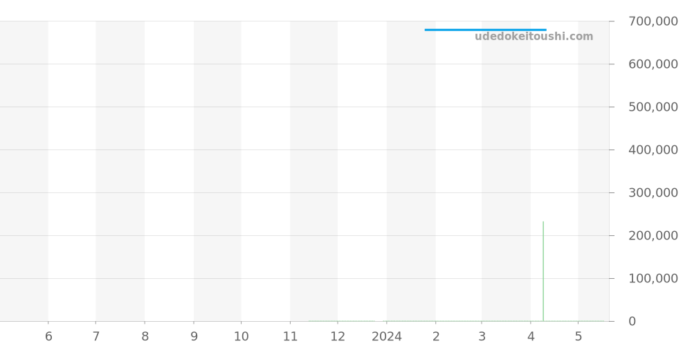 585.CM.1470.CM - ウブロ クラシックフュージョン 価格・相場チャート(平均値, 1年)