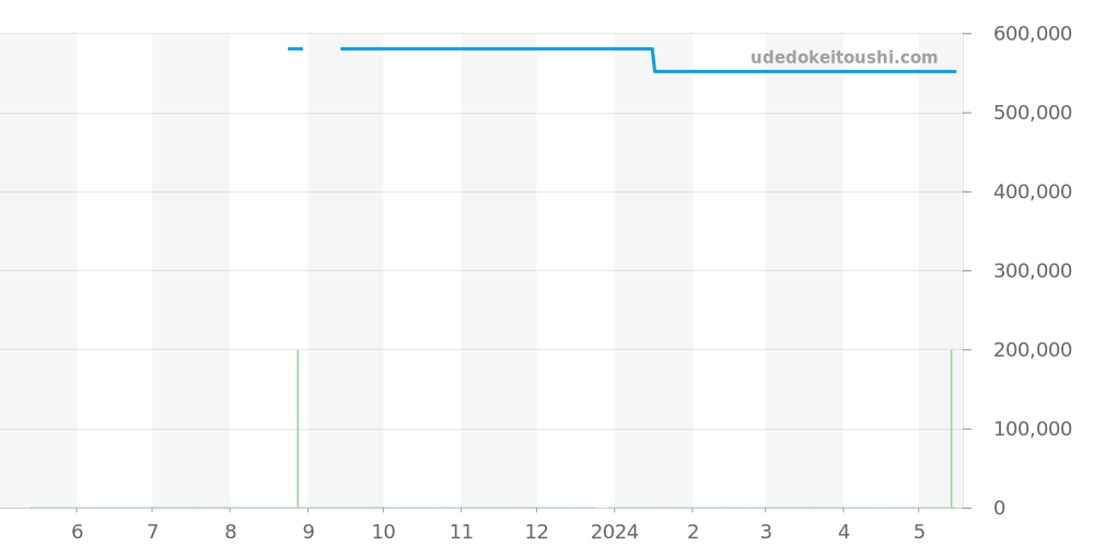 585.NX.1170.NX - ウブロ クラシックフュージョン 価格・相場チャート(平均値, 1年)