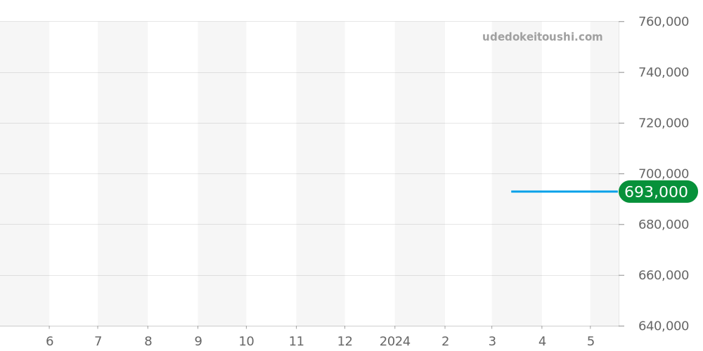 585.NX.7170.NX - ウブロ クラシックフュージョン 価格・相場チャート(平均値, 1年)