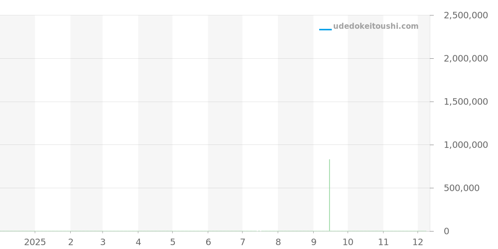 601.CI.0110.RX.1700 - ウブロ スピリットオブビッグバン 価格・相場チャート(平均値, 1年)