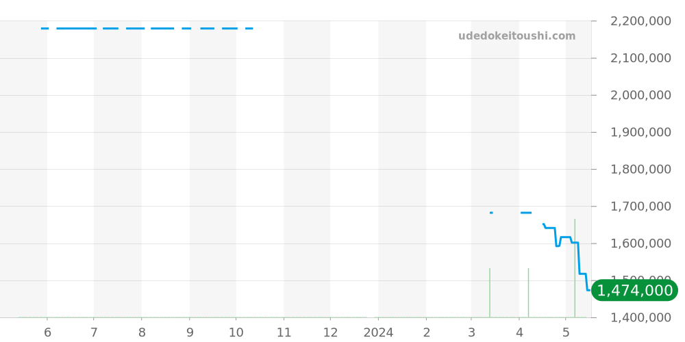 601.CI.0110.RX - ウブロ スピリットオブビッグバン 価格・相場チャート(平均値, 1年)
