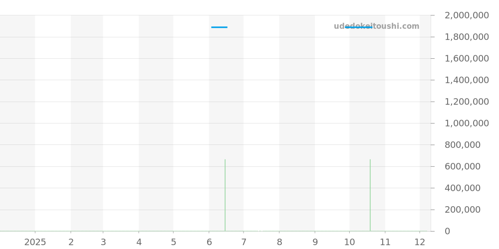 601.CI.0110.RX - ウブロ スピリットオブビッグバン 価格・相場チャート(平均値, 1年)
