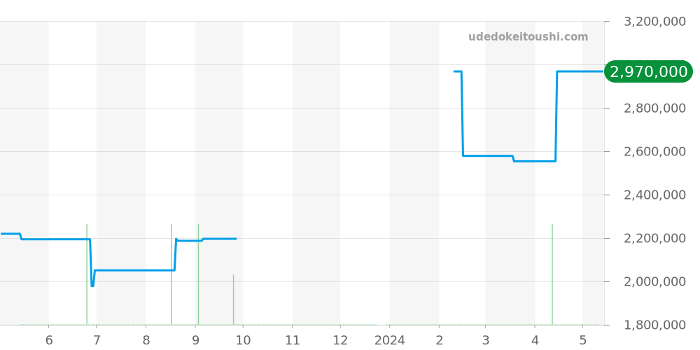 601.CI.0173.RX - ウブロ スピリットオブビッグバン 価格・相場チャート(平均値, 1年)