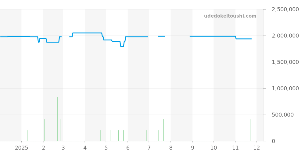 601.CI.0173.RX - ウブロ スピリットオブビッグバン 価格・相場チャート(平均値, 1年)