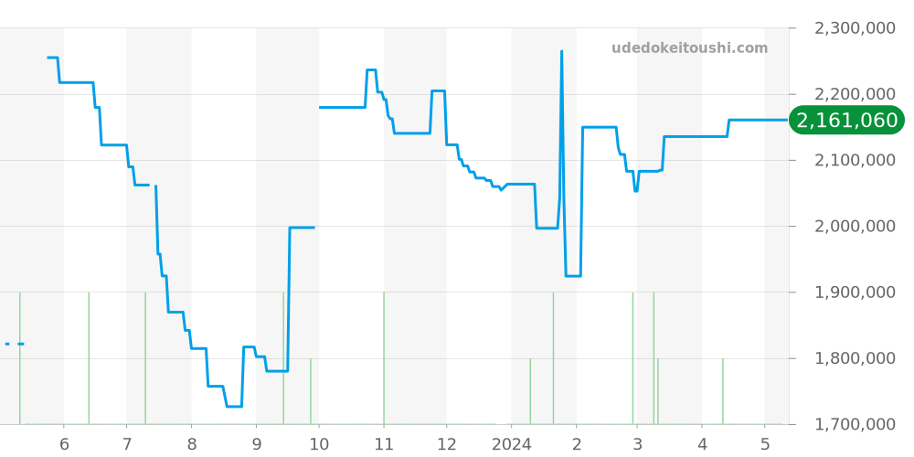 601.HX.0173.LR - ウブロ スピリットオブビッグバン 価格・相場チャート(平均値, 1年)