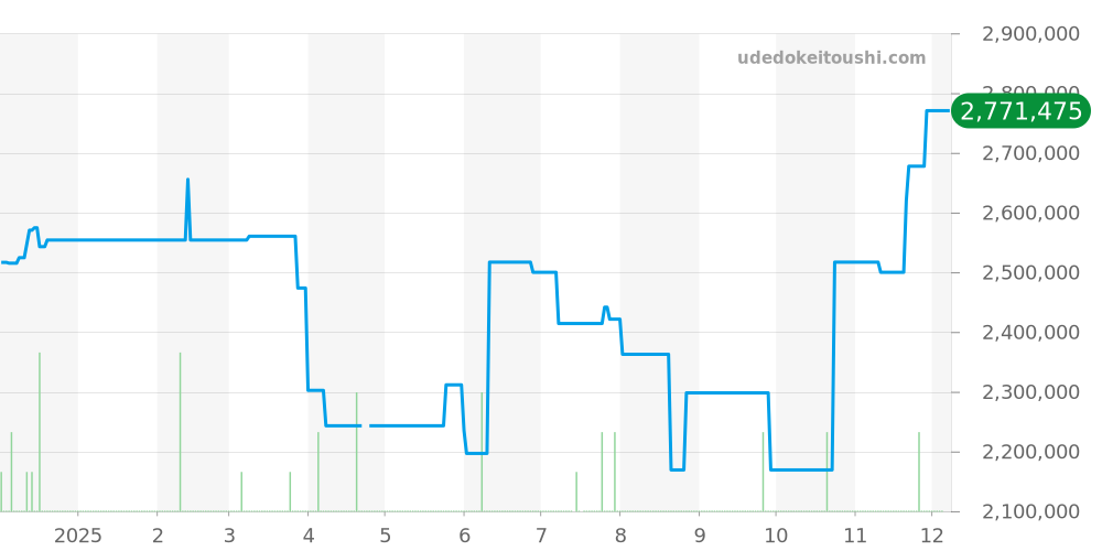 601.NE.0172.LR.1104.JPN19 - ウブロ スピリットオブビッグバン 価格・相場チャート(平均値, 1年)