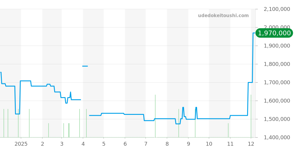 601.NE.0172.LR.JPN17 - ウブロ スピリットオブビッグバン 価格・相場チャート(平均値, 1年)