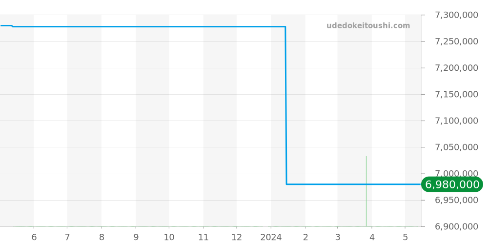 601.NX.0173.LR.0904 - ウブロ スピリットオブビッグバン 価格・相場チャート(平均値, 1年)