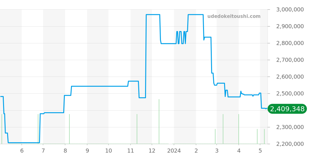 601.NX.0173.LR.1104 - ウブロ スピリットオブビッグバン 価格・相場チャート(平均値, 1年)