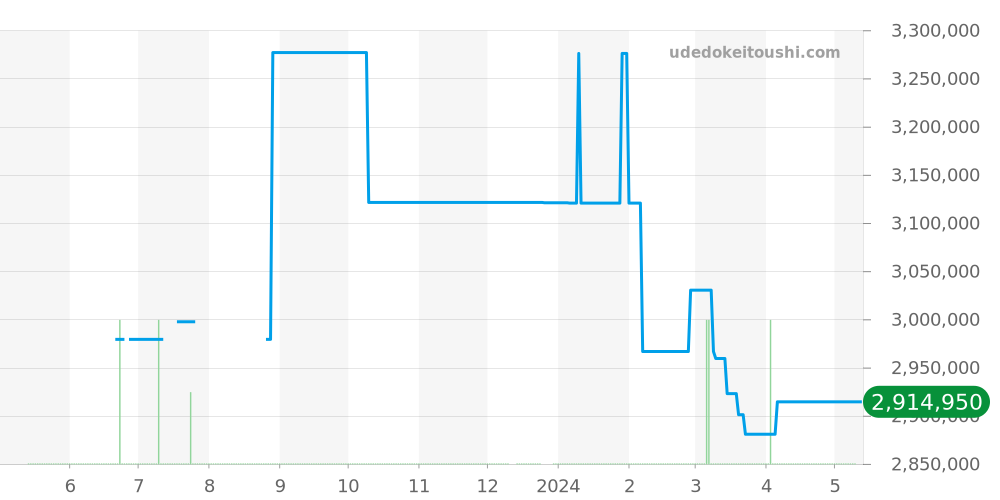 601.NX.0173.LR.1704 - ウブロ スピリットオブビッグバン 価格・相場チャート(平均値, 1年)