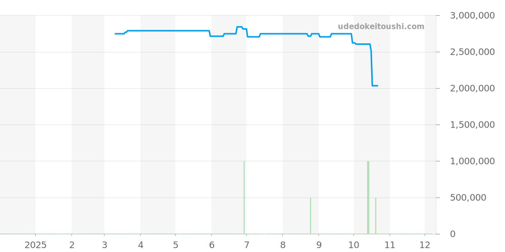 601.NX.0173.LR.1704 - ウブロ スピリットオブビッグバン 価格・相場チャート(平均値, 1年)