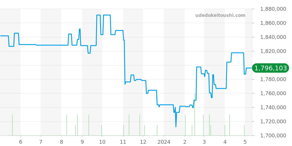 601.NX.0173.LR - ウブロ スピリットオブビッグバン 価格・相場チャート(平均値, 1年)