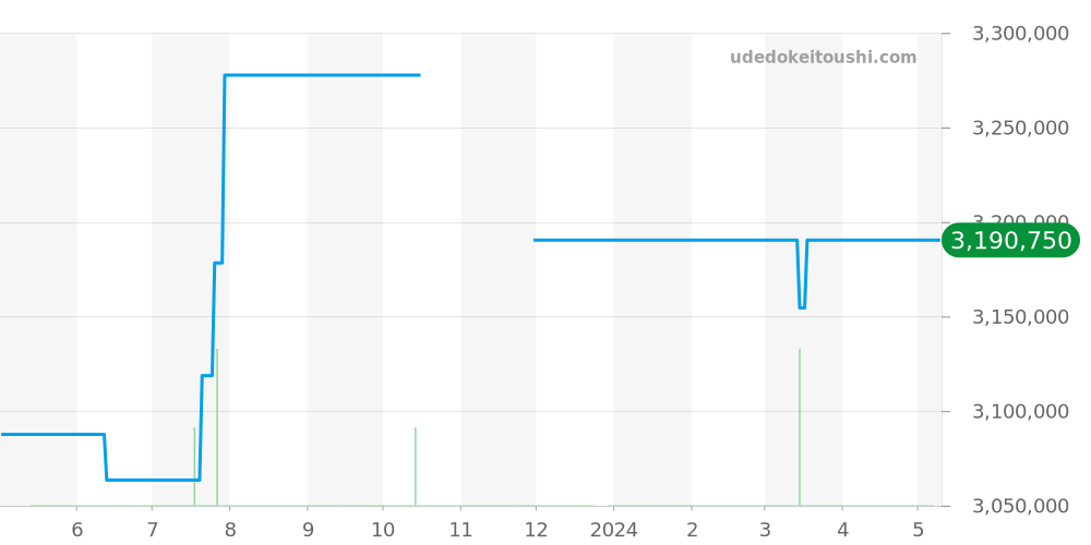 601.OM.0183.LR - ウブロ スピリットオブビッグバン 価格・相場チャート(平均値, 1年)