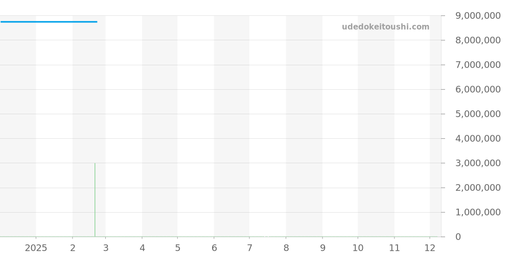 601.OX.0183.LR.0904 - ウブロ スピリットオブビッグバン 価格・相場チャート(平均値, 1年)