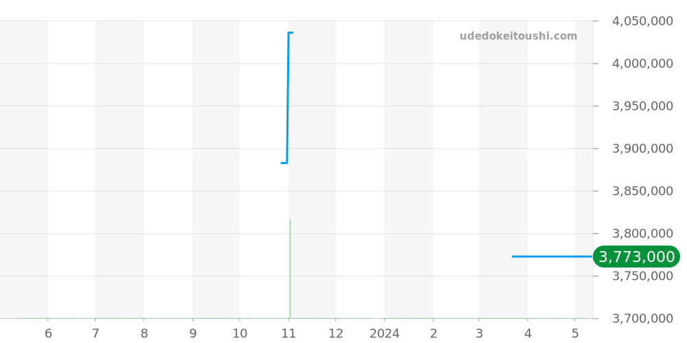 601.OX.0183.LR.1104 - ウブロ スピリットオブビッグバン 価格・相場チャート(平均値, 1年)