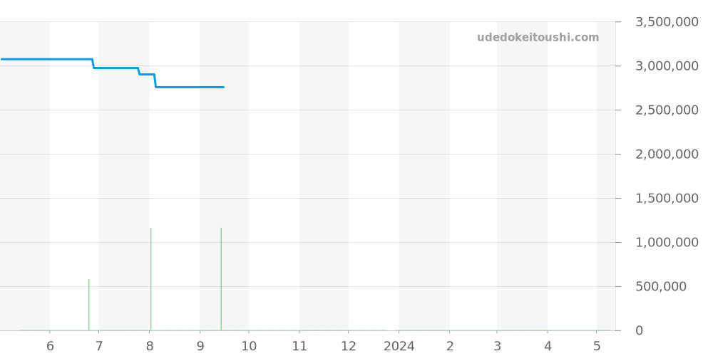 601.OX.0183.LR - ウブロ スピリットオブビッグバン 価格・相場チャート(平均値, 1年)