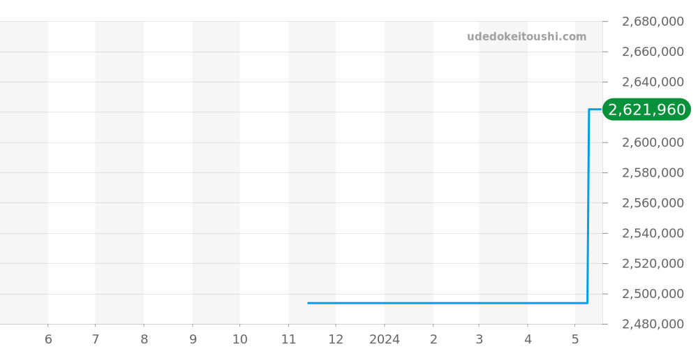 614.NX.1170.RX - ウブロ スピリットオブビッグバン 価格・相場チャート(平均値, 1年)