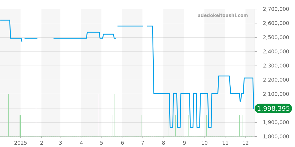 614.NX.1170.RX - ウブロ スピリットオブビッグバン 価格・相場チャート(平均値, 1年)
