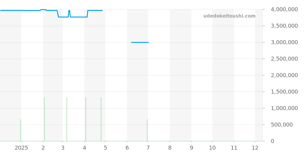 614.OX.1180.RX - ウブロ スピリットオブビッグバン 価格・相場チャート(平均値, 1年)
