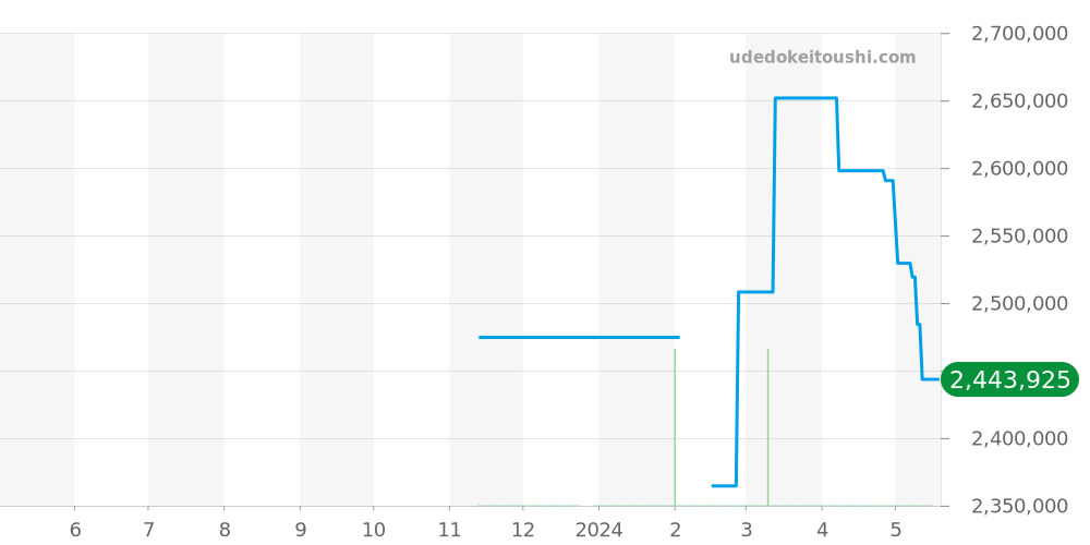 642.CI.0170.RX - ウブロ スピリットオブビッグバン 価格・相場チャート(平均値, 1年)