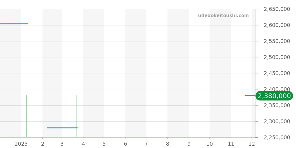 642.CI.0170.RX - ウブロ スピリットオブビッグバン 価格・相場チャート(平均値, 1年)